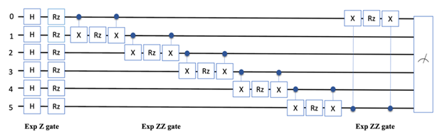 Six-qubit ZZ feature map with Hadamard gates