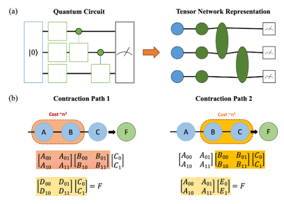 A quantum circuit is converted into connected tensors
