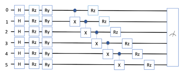 Six-qubit BSP circuit with Hadamard gates, data-dependent RZ and RY rotations, and nearest-neighbor controlled-X operations
